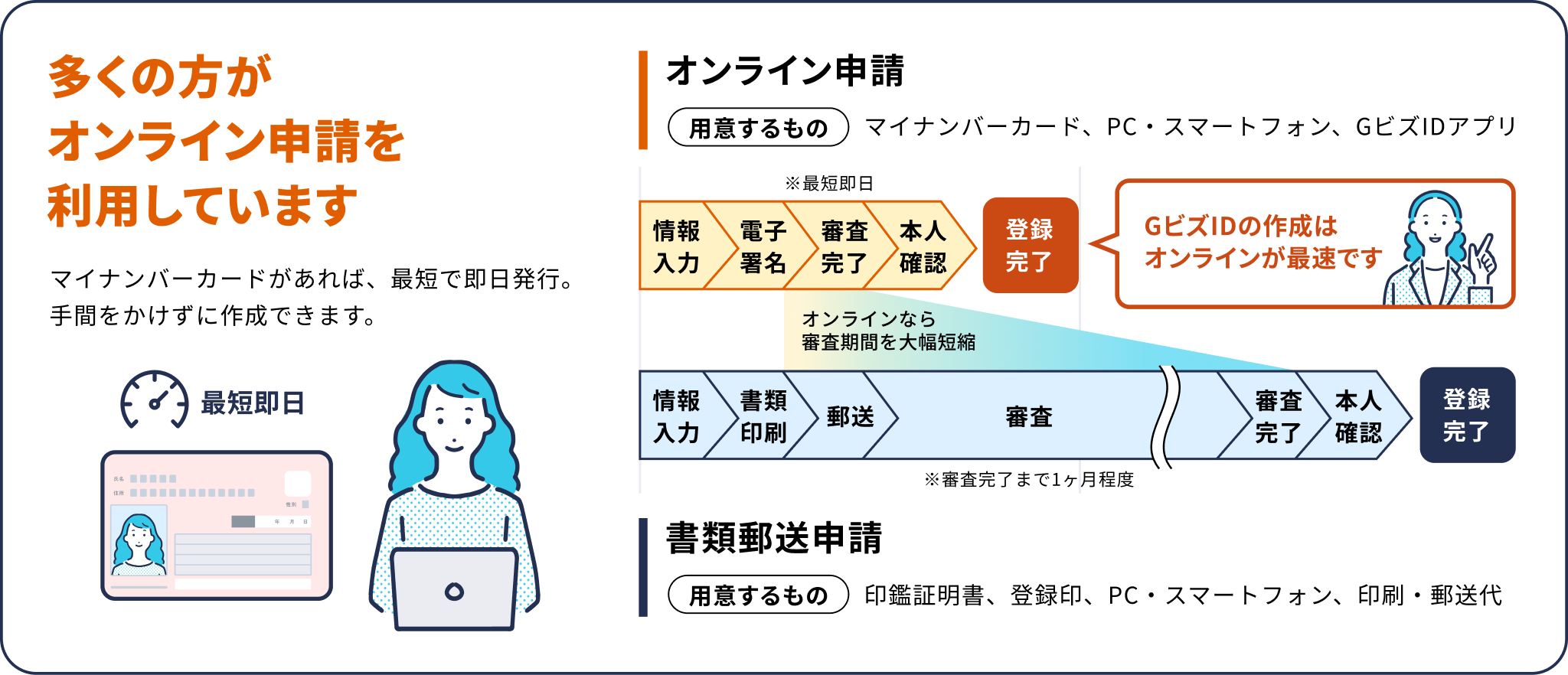 GビズIDオンライン申請イメージ